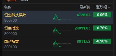 港股午评：恒指跌0.78% 科指跌0.06% 黄金股普跌 航空股下挫 半导体板块强势
